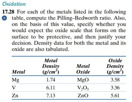 Oxidation
17.28 For each of the metals listed in the following
O table, compute the Pilling-Bedworth ratio. Also,
on the basis of this value, specify whether you
would expect the oxide scale that forms on the
surface to be protective, and then justify your
decision. Density data for both the metal and its
oxide are also tabulated.
Metal
Density
(g/cm³)
Metal
Oxide
Oxide
Density
(g/cm³)
Metal
Mg
1.74
MgO
3.58
V
6.11
V,O5
3.36
Zn 7.13
ZnO
5.61
