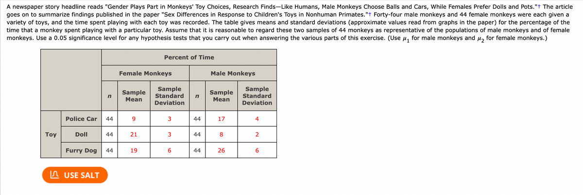 A newspaper story headline reads "Gender Plays Part in Monkeys' Toy Choices, Research Finds-Like Humans, Male Monkeys Choose Balls and Cars, While Females Prefer Dolls and Pots."t The article
goes on to summarize findings published in the paper "Sex Differences in Response to Children's Toys in Nonhuman Primates."f Forty-four male monkeys and 44 female monkeys were each given a
variety of toys, and the time spent playing with each toy was recorded. The table gives means and standard deviations (approximate values read from graphs in the paper) for the percentage of the
time that a monkey spent playing with a particular toy. Assume that it is reasonable to regard these two samples of 44 monkeys as representative of the populations of male monkeys and of female
monkeys. Use a 0.05 significance level for any hypothesis tests that you carry out when answering the various parts of this exercise. (Use u, for male monkeys and
for female monkeys.)
Percent of Time
Female Monkeys
Male Monkeys
Sample
Standard
Sample
Standard
Sample
Sample
in
Mean
Mean
Deviation
Deviation
Police Car
44
9.
3
44
17
4
Toy
Doll
44
21
44
8
Furry Dog
44
19
6
44
26
6.
n USE SALT
