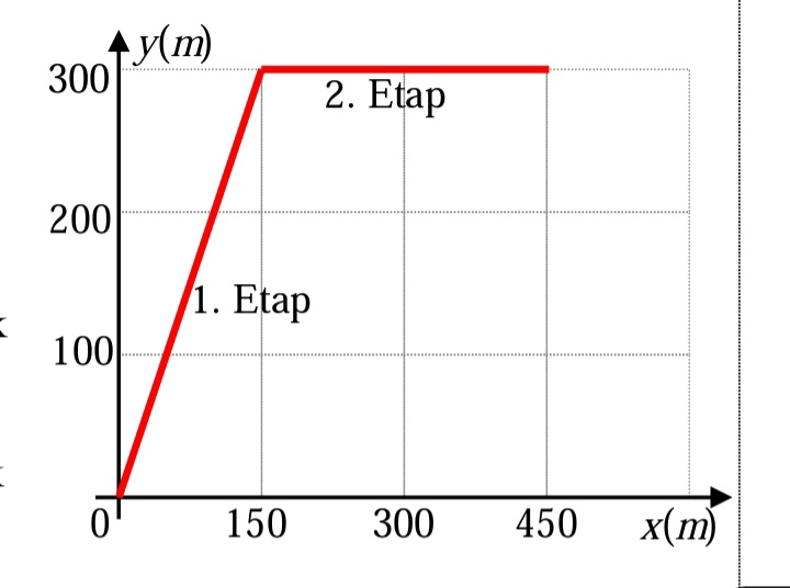 Ay(m)
300
2. Etap
200
1. Etap
100
150
300
450
x(m)
