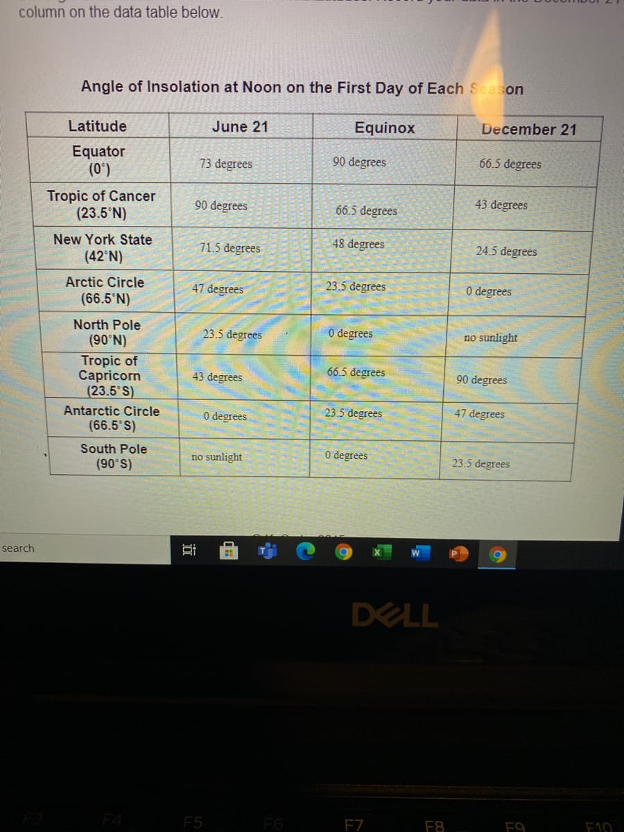 column on the data table below.
Angle of Insolation at Noon on the First Day of Each Season
Latitude
June 21
Equinox
December 21
Equator
(0')
73 degrees
90 degrees
66.5 degrees
Tropic of Cancer
(23.5'N)
43 degrees
90 degrees
66.5 degrees
New York State
71.5 degrees
48 degrees
24.5 degrees
(42°N)
Arctic Circle
47 degrees
23.5 degrees
O degrees
(66.5°N)
North Pole
23.5 degrees
0 degrees
no sunlight
(90'N)
Tropic of
Сapricorn
(23.5 S)
66.5 degrees
43 degrees
90 degrees
Antarctic Circle
O degrees
23.5 degrees
47 degrees
(66.5 S)
South Pole
(90 S)
O degrees
no sunlight
23.5 degrees
search
DELL
F4
F5
F6
F7
F8
F9
F10
