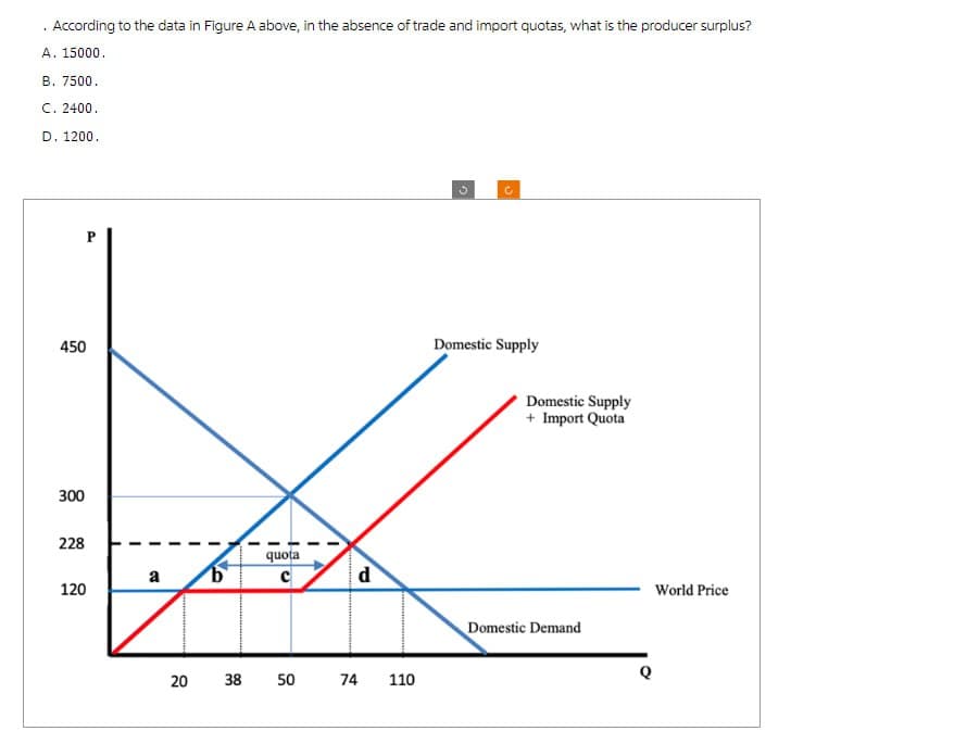 According to the data in Figure A above, in the absence of trade and import quotas, what is the producer surplus?
A. 15000.
B. 7500.
C. 2400.
D. 1200.
450
Domestic Supply
300
228
quota
a
b
с
d
120
20 38 50
74
14
110
Domestic Supply
+ Import Quota
Domestic Demand
World Price