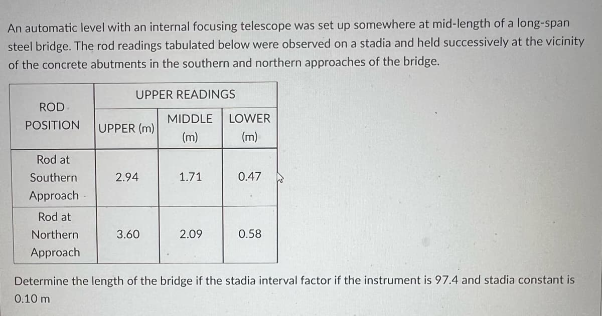 An automatic level with an internal focusing telescope was set up somewhere at mid-length of a long-span
steel bridge. The rod readings tabulated below were observed on a stadia and held successively at the vicinity
of the concrete abutments in the southern and northern approaches of the bridge.
UPPER READINGS
ROD
MIDDLE
LOWER
POSITION
UPPER (m)
(m)
(m)
Rod at
Southern
2.94
1.71
0.47
Approach
Rod at
Northern
3.60
2.09
0.58
Approach
Determine the length of the bridge if the stadia interval factor if the instrument is 97.4 and stadia constant is
0.10 m
