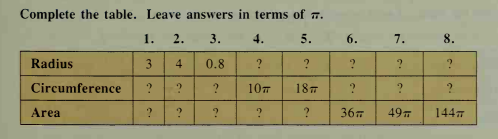 Complete the table. Leave answers in terms of 7.
1.
2. 3.
4.
5.
7.
8.
Radius
3.
0.8
?
Circumference
10m
187
Area
36
49
1447
6.
4.
