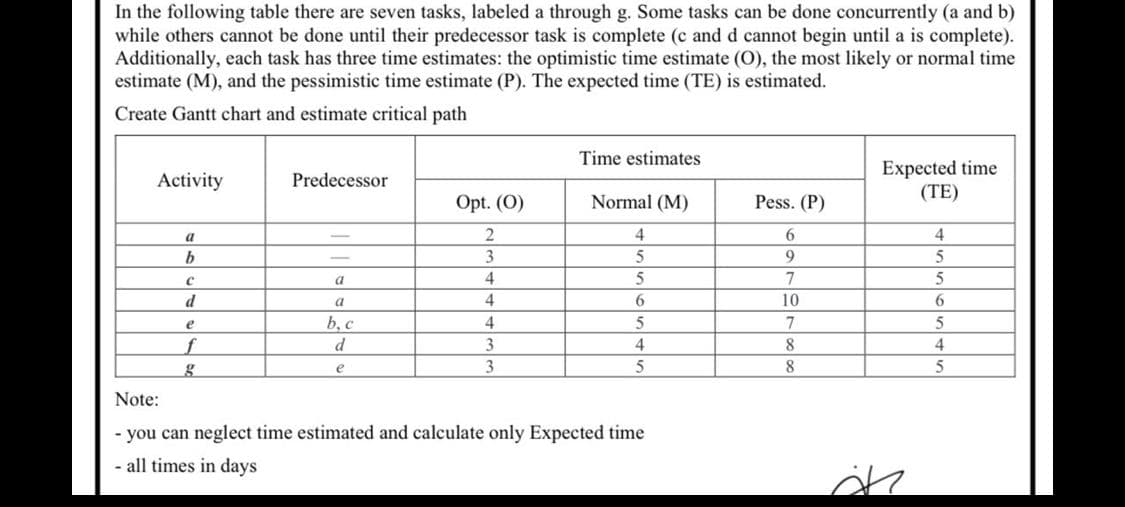 In the following table there are seven tasks, labeled a through g. Some tasks can be done concurrently (a and b)
while others cannot be done until their predecessor task is complete (c and d cannot begin until a is complete).
Additionally, each task has three time estimates: the optimistic time estimate (O), the most likely or normal time
estimate (M), and the pessimistic time estimate (P). The expected time (TE) is estimated.
Create Gantt chart and estimate critical path
Time estimates
Expected time
(TE)
Activity
Predecessor
Opt. (O)
Normal (M)
Pess. (P)
a
4
4
b
3
5
a
4
7
5
a
4
10
e
b, c
f
d
3
4
8
4
e
3
5
8
Note:
- you can neglect time estimated and calculate only Expected time
- all times in days
