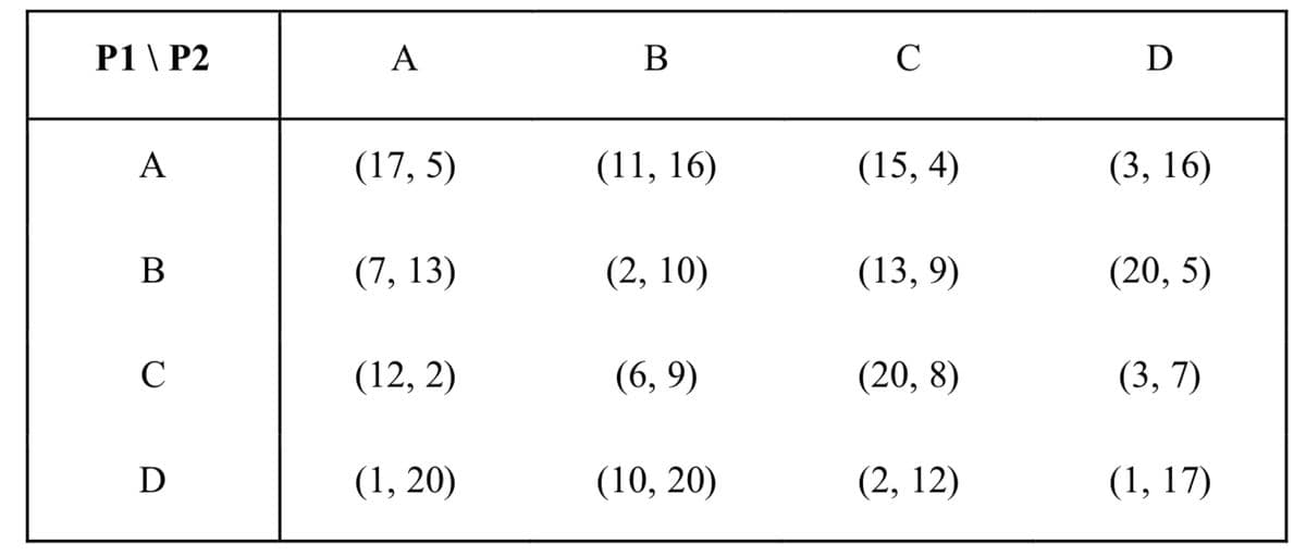 P1 \ P2
A
B
C
D
A
(17,5)
(7, 13)
(12, 2)
(1, 20)
B
(11, 16)
(2, 10)
(6,9)
(10, 20)
C
(15,4)
(13,9)
(20, 8)
(2, 12)
D
(3, 16)
(20, 5)
(3,7)
(1, 17)