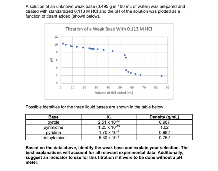 A solution of an unknown weak base (0.495 g in 100 mL of water) was prepared and
titrated with standardized 0.113 M HCÌi and the pH of the solution was plotted as a
function of titrant added (shown below).
Titration of a Weak Base With 0.113 M HCI
12
10
10
20
30
40
50
60
70
80
90
Volume of HCl added (ml)
Possible identities for the three liquid bases are shown in the table below.
Base
pyrole
pyrimidine
pyridine
triethylamine
2.51 x 10-14
1.25 x 10-13
1.70 x 10-9
5.30 x 104
Density (g/mL)
0.967
1.02
0.982
0.762
Based on the data above, identify the weak base and explain your selection. The
best explanations will account for all relevant experimental data. Additionally,
suggest an indicator to use for this titration if it were to be done without a pH
meter.
Hd
