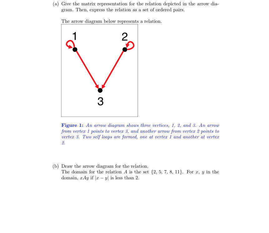 (a) Give the matrix representation for the relation depicted in the arrow dia-
gram. Then, express the relation as a set of ordered pairs.
The arrow diagram below represents a relation.
2
Figure 1: An arrow diagram shows three vertices, 1, 2, and 3. An arrow
from verter 1 points to verter 3, and another arrow from verter 2 points to
verter 3. Two self loops are formed, one at vertex 1 and another at verter
2.
(b) Draw the arrow diagram for the relation.
The domain for the relation A is the set {2, 5, 7, 8, 11}. For r, y in the
domain, aAy if |æ – y| is less than 2.
