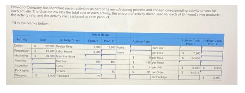 Elmwood Company has identified seven activities as part of its manufacturing process and chosen corresponding activity drivers for
each activity. The chart below lists the total cost of each activity, the amount of activity driver used for each of Elmwood's two products,
the activity rate, and the activity cost assigned to each product.
Fill in the blanks below:
Driver Usage
Activity
Cost
Activity Driver
Activity Cost: Activity Cost:
Prod. 1
Prod. 1
Prod. 2
Activity Rate
Prod. 2
Design
Preparation S
Machining
Finishing
Inspection
32,000 Design Time
1,600
2,400 hours
per Hour
13,200 Labor Hours
99,000 Machine Hours
Batches
Units
3,900
hours
per Hour
9 per Hour
106 per Batch
7,800
54,000
100
150
%24
4 per Unit
8,600 $
14,976
6,900
Packaging
Orders
50
96 per Order
Shipping
%24
8,000 Packages
70
per Package
%24
2,400
