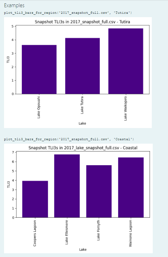 Examples
plot_tli3_bars_for_region ('2017_snapshot_full.csv',
3-
TL13
2
TL13
1-
0
Lake
plot_tli3_bars_for_region (¹2017_snapshot_full.csv', 'Coastal')
Snapshot TLI3s in 2017_lake_snapshot_full.csv - Coastal
7
6
5
"
3
'Tutira')
Snapshot TLI3s in 2017_snapshot_full.csv - Tutira
2
1
0
Lake Opouahi.
Lake Tutira.
Lake Waikopiro
Coopers Lagoon
Lake Ellesmere
Lake Forsyth
Wainono Lagoon
Lake