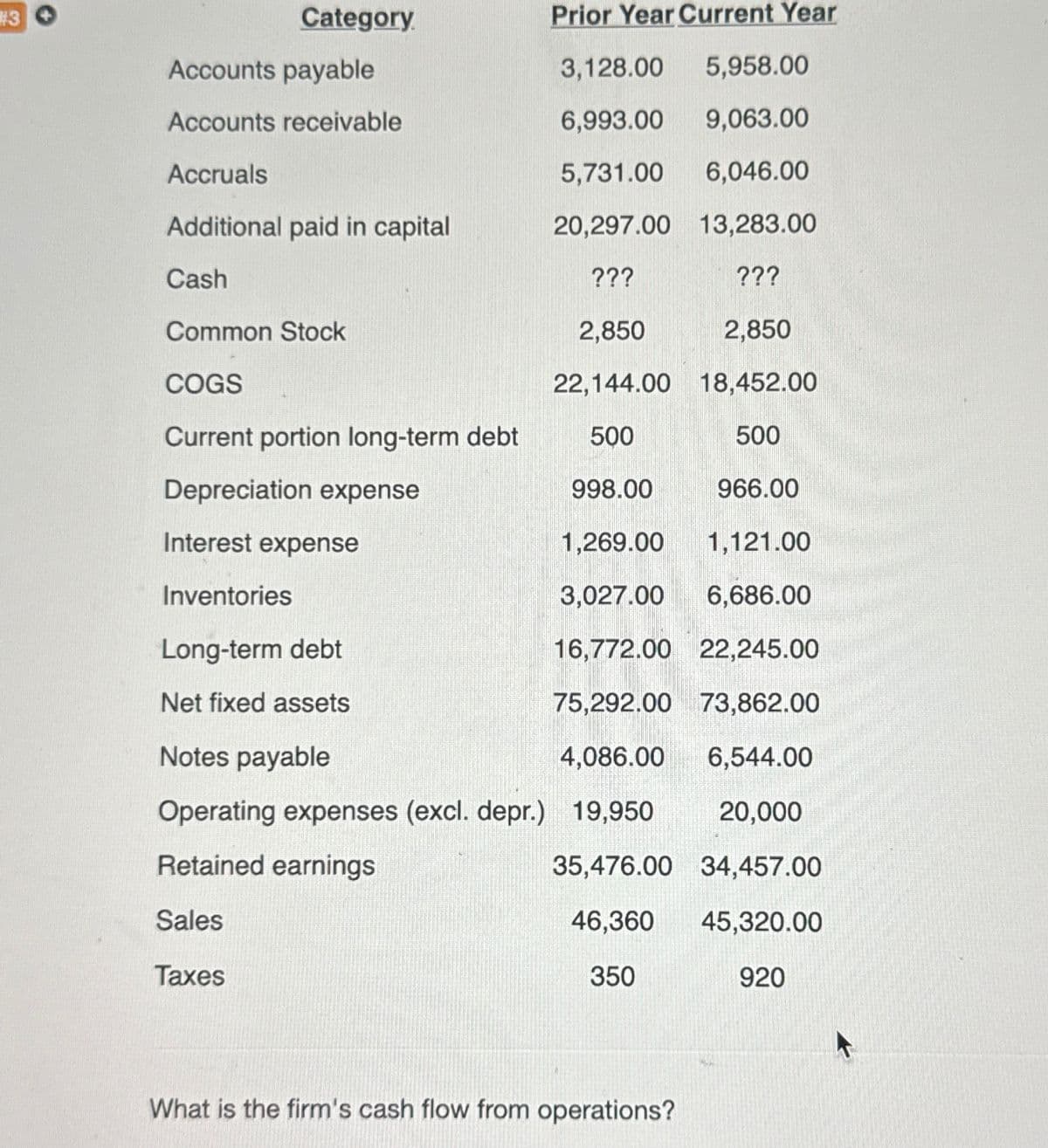 #3
Prior Year Current Year
3,128.00 5,958.00
6,993.00
9,063.00
5,731.00 6,046.00
20,297.00
13,283.00
???
???
Common Stock
2,850
2,850
COGS
22,144.00
18,452.00
Current portion long-term debt
500
500
Depreciation expense
998.00
966.00
Interest expense
1,269.00 1,121.00
Inventories
3,027.00 6,686.00
Long-term debt
16,772.00 22,245.00
Net fixed assets
75,292.00 73,862.00
Notes payable
4,086.00
6,544.00
Operating expenses (excl. depr.) 19,950
20,000
Retained earnings
35,476.00
34,457.00
Sales
46,360
45,320.00
Taxes
350
920
Category
Accounts payable
Accounts receivable
Accruals
Additional paid in capital
Cash
What is the firm's cash flow from operations?