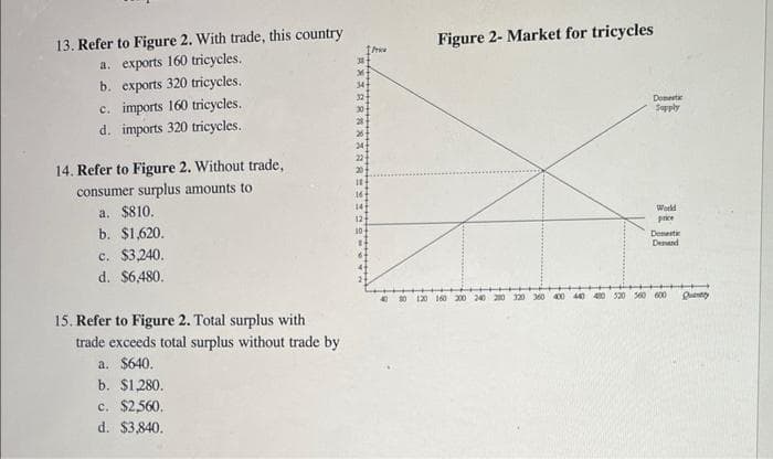 13. Refer to Figure 2. With trade, this country
a. exports 160 tricycles.
b. exports 320 tricycles.
c. imports 160 tricycles.
d. imports 320 tricycles.
14. Refer to Figure 2. Without trade,
consumer surplus amounts to
a. $810.
b. $1,620.
c. $3,240.
d. $6,480.
15. Refer to Figure 2. Total surplus with
trade exceeds total surplus without trade by
a. $640.
b. $1,280.
c. $2,560.
d. $3,840.
20
Figure 2- Market for tricycles
200 240
Domestic
Supply
World
price
Domestic
Demand
Quantity