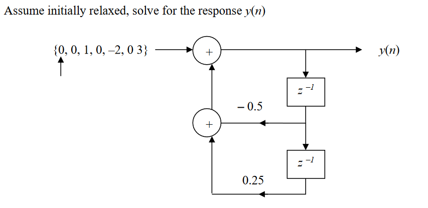 Assume initially relaxed, solve for the response y(n)
{0, 0, 1, 0, –2, 0 3}
y(n)
+
--1
- 0.5
-
+
0.25
