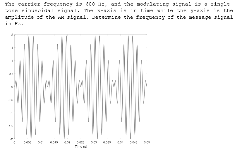 The carrier frequency is 600 Hz, and the modulating signal is a single-
tone sinusoidal signal. The x-axis is in time while the y-axis is the
amplitude of the AM signal. Determine the frequency of the message signal
in Hz.
2
1.5
0.5
-0.5
-1
-1.5
-2
0.005
0.01
0.015
0.02
0.025
0.03
0.035
0.04
0.045
0.05
Time (s)
