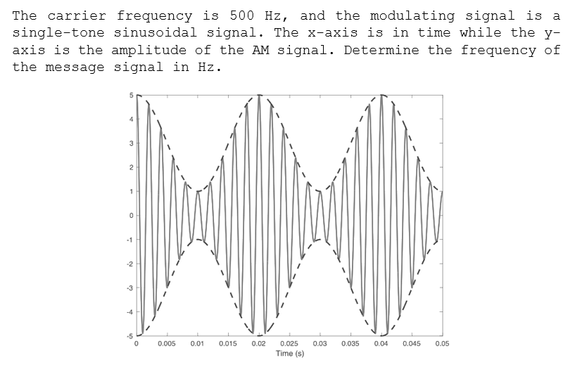 The carrier frequency is 500 Hz, and the modulating signal is a
single-tone sinusoidal signal. The x-axis is in time while the y-
axis is the amplitude of the AM signal. Determine the frequency of
the message signal in Hz.
4
3
1
-1
-2
-3
-5
0.005
0.01
0.015
0.02
0.025
0.03
0.035
0.04
0.045
0.05
Time (s)
