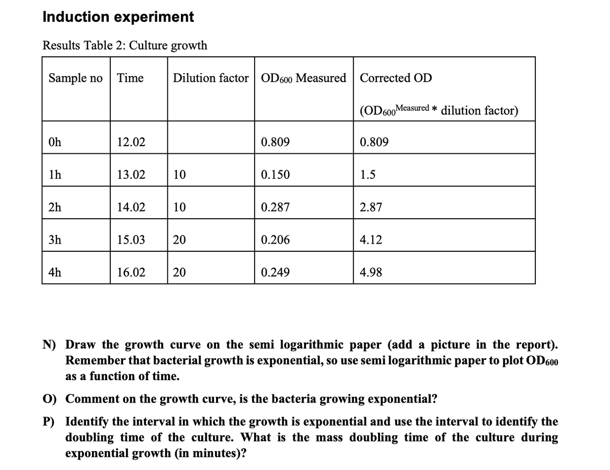 Induction experiment
Results Table 2: Culture growth
Sample no Time
Oh
1h
2h
3h
4h
12.02
13.02
14.02
15.03
16.02
Dilution factor OD600 Measured Corrected OD
10
10
20
20
0.809
0.150
0.287
0.206
0.249
(OD 600M
0.809
1.5
2.87
4.12
Measured * dilution factor)
4.98
N) Draw the growth curve on the semi logarithmic paper (add a picture in the report).
Remember that bacterial growth is exponential, so use semi logarithmic paper to plot OD 600
as a function of time.
O) Comment on the growth curve, is the bacteria growing exponential?
P) Identify the interval in which the growth is exponential and use the interval to identify the
doubling time of the culture. What is the mass doubling time of the culture during
exponential growth (in minutes)?