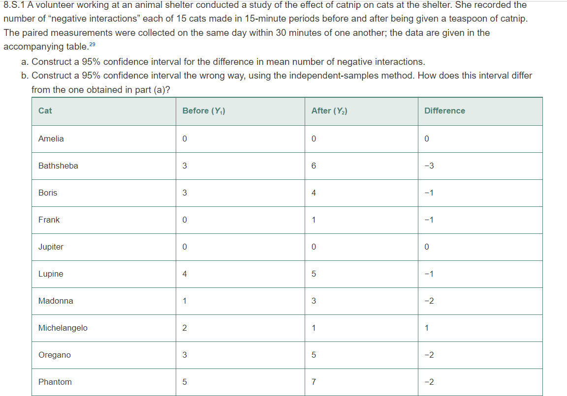 8.S.1 A volunteer working at an animal shelter conducted a study of the effect of catnip on cats at the shelter. She recorded the
number of "negative interactions" each of 15 cats made in 15-minute periods before and after being given a teaspoon of catnip.
The paired measurements were collected on the same day within 30 minutes of one another; the data are given in the
accompanying table.29
a. Construct a 95% confidence interval for the difference in mean number of negative interactions.
b. Construct a 95% confidence interval the wrong way, using the independent-samples method. How does this interval differ
from the one obtained in part (a)?
Cat
Before (Y,)
After (Y2)
Difference
Amelia
Bathsheba
3
6
-3
Boris
3
4
-1
Frank
1
-1
Jupiter
Lupine
4
-1
Madonna
1
3
-2
Michelangelo
2
1
1
Oregano
3
-2
Phantom
7
-2
