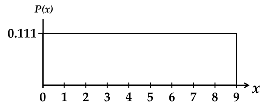 P(x)
0.11
+
0 1 2
X.
7 8 9
3
4
5 6
