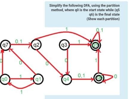 Simplify the following DFA, using the partition
method, where qo is the start state while (q5
q6) is the final state
(Show each partition)
0,1
97
q2
93
qo
0,1
94
