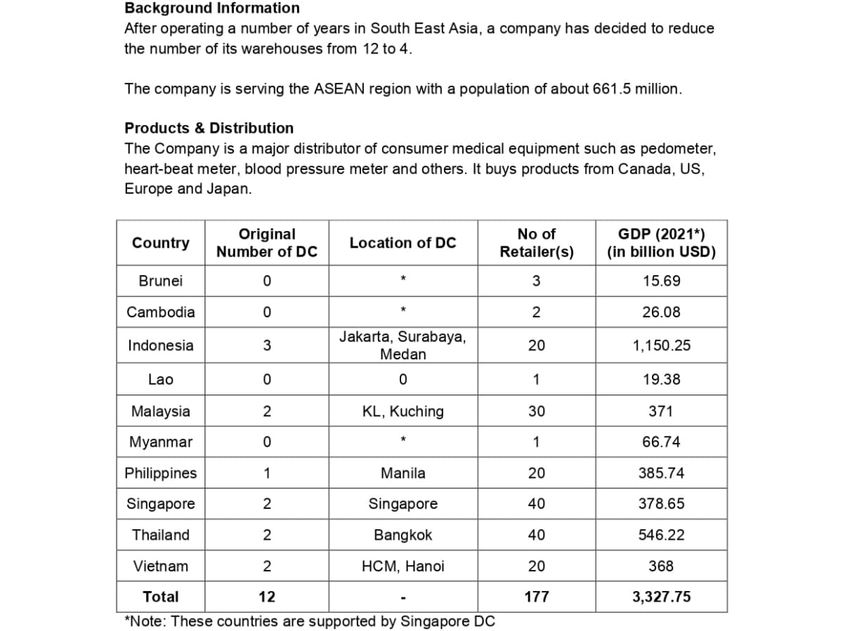 Background Information
After operating a number of years in South East Asia, a company has decided to reduce
the number of its warehouses from 12 to 4.
The company is serving the ASEAN region with a population of about 661.5 million.
Products & Distribution
The Company is a major distributor of consumer medical equipment such as pedometer,
heart-beat meter, blood pressure meter and others. It buys products from Canada, US,
Europe and Japan.
Country
Original
Number of DC
Location of DC
No of
Retailer(s)
GDP (2021*)
(in billion USD)
Brunei
0
3
15.69
Cambodia
0
2
26.08
Indonesia
3
Jakarta, Surabaya,
Medan
20
1,150.25
Lao
0
0
1
19.38
Malaysia
2
KL, Kuching
30
371
Myanmar
0
1
66.74
Philippines
1
Manila
20
385.74
Singapore
2
Singapore
40
378.65
Thailand
2
Bangkok
40
546.22
Vietnam
2
HCM, Hanoi
20
368
Total
12
177
3,327.75
*Note: These countries are supported by Singapore DC