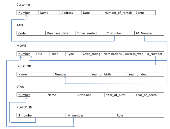 Customer
Number
Name
Address
Number_of_rentals Bonus
Date
ТАРЕ
Code
Purchase_date
Times_rented
C_Number
M_Number
MOVIE
Number
Title
Year
Туре
Critic_rating Nominations Awards_won D_Number
DIRECTOR
Name
Number
Year_of_birth
Year_of_death
STAR
Number
Name
Birthplace
Year_of_birth
Year_of_death
PLAYED_IN
S_number
M_number
Role
