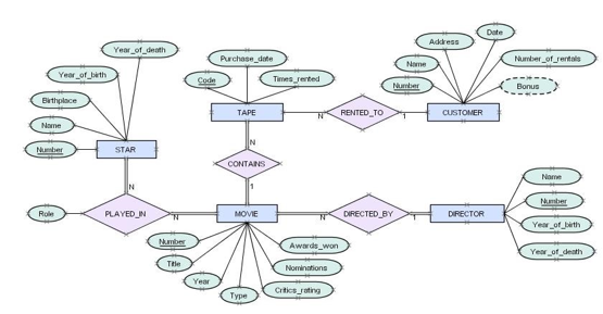 Date
Address
Year of_death
Purchase_dote
Number_of_rentals
Name
Year of_eth
Code
Times_rented
Number
Bonus
Birthplace
TAPE
RENTED_TO
CUSTOMER
Name
Number
STAR
CONTAINS
Name
N
Nmber
Role
PLAYED IN
MOVIE
DIRECTED_BY
DIRECTOR
Year of birth
Number
Awards won
Year of death
Tle
Nominations
Year
Critics rating
Туре
