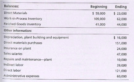 Balances:
Beginning
Ending
Direct Materials
$ 59,000
$ 23,000
Work-in-Process Inventory
109,000
62,000
Finished Goods Inventory
41,000
44,000
Other information:
Depreciation, plant building and equipment
Direct materials purchases
Insurance on plant
Sales salaries
$ 16,000
151,000
24,000
47,000
Repairs and maintenance-plant
10,000
Indirect labor
39,000
Direct labor
121,000
Administrative expenses
60,000
