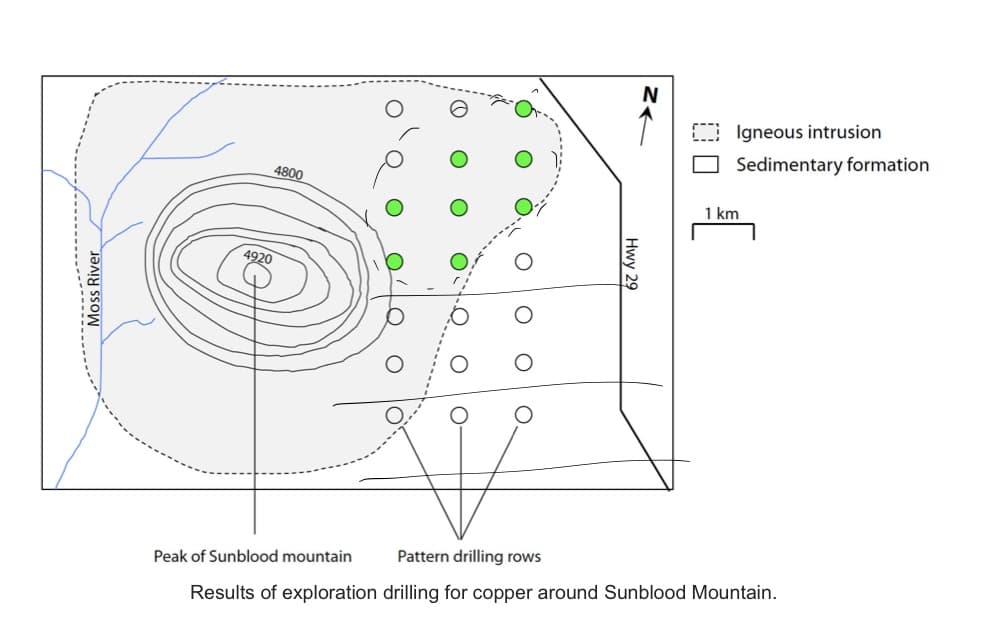 - Moss River
4800
4920
Q
O
O
O
O
O
O
O
O
C
O
Hwy 29
Igneous intrusion
Sedimentary formation
]F
1 km
Peak of Sunblood mountain
Pattern drilling rows
Results of exploration drilling for copper around Sunblood Mountain.