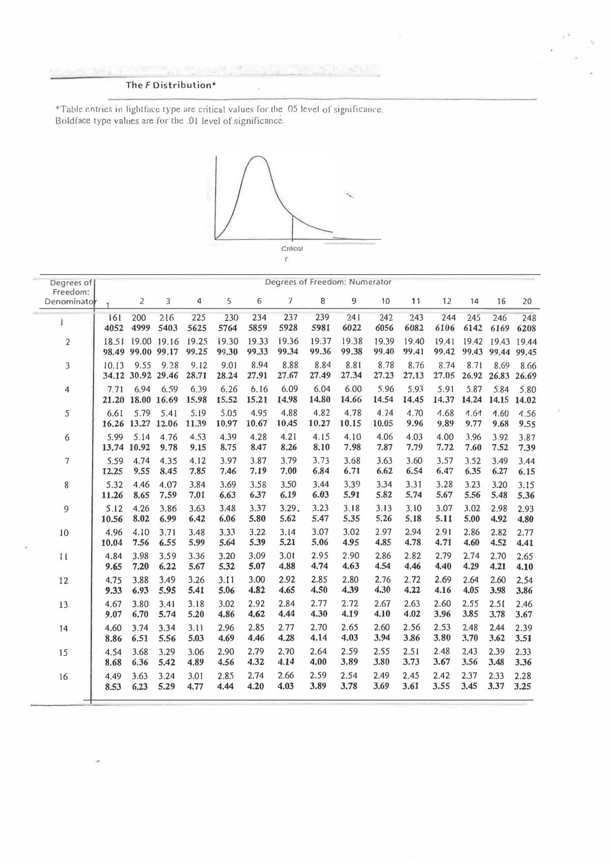 The F Distribution*
*Table entries in lightface type are critical values for the 05 level of significance.
Boldface type values are for the .01 level of significance.
Criticał
Degrees of
Freedom:
Denominator
Degrees of Freedom: Numerator
3.
4
7
8
9
10
11
12
14
16
20
1
239
200
4999 5403 5625
216
230
5764
161
225
234
237
241
242
243
244
246
6106 6142 6169 6208
245
248
4052
5859
5928
5981
6022
6056
6082
19.36
19.37
19.38
19.41 19.42 19.43 19.44
99.42 99.43 99.44 99.45
2
18.51 19.00 19.16 19.25 19.30 19.33
19.39
19.40
98.49 99.00 99.17 99.25 99.30 99.33
99.34
99.36 99.38
99.40 99.41
8.88
28.24 27.91 27.67
8.94
8.84
8.81
8.69 8.66
27.23 27.13 27.05 26.92 26.83 26.69
10.13 9.55 9.28
9.12
9.01
8.78
8.76
8.74
8.71
3.
34.12 30.92 29.46 28.71
27.49 27.34
6.04
5.96
14.54 14.45 14.37 14.24 14.15 14.02
6.94
6.59
6.39
6.26
6.16
6.09
6.00
5.91
5.87
7.71
21.20 18.00 16.69 15.98
4
5.93
5.84
5.80
15.52 15.21 14.98
14.80 14.66
6.61
5.79
5.19
5.05
4.95
4.88
4.82
4.78
4.74
4.70
1.68
1.61
1.60 1.56
9.68
5
5.41
16.26 13.27 12.06 11.39 10.97 10.67 10.45
10.27 10.15
10.05
9.96
9.89
9.77
9.55
4.15
8.10
5.14 4.76
4.53
4.10
4.06
4.39
8.75
4.00
7.72
6
5.99
4.28
4.21
4.03
3.96
3.92 3.87
13.74 10.92 9.78
9.15
8.47
8.26
7.98
7.87
7.79
7.60
7.52
7.39
3.79
3.73
6.84
4.74 4.35
3.97
3.87
3.68
3.63
3.60
5.59
12.25
3.49
6.27
7
4.12
3.57
3.52
3.44
9.55 8.45
7.85
7.46
7.19
7.00
6.71
6.62
6.54
6.47
6.35
6.15
3.50
6.19
3.28
5.67
4.46 4.07
3.69
3.58
6.37
3.39
5.91
3.34
3.31
3.23
5.56
5.32
3.84
3.44
3.20
5.48
3.15
5.36
8
11.26
8.65 7.59
7.01
6.63
6.03
5.82
5.74
5.12
3.37
3.23
3.29.
5.62
3.18
3.13
3.10
3.07
5.11
4.26 3.86
3.02
3.63
6.42
9.
3.48
2.98
2.93
10.56
8.02 6.99
6.06
5.80
5.47
5.35
5.26
5.18
5.00
4.92
4.80
3.07
5.06
2.97
3.02
4.95
2.91
4.71
2.94
4.96
10.04
3.48
3.33
5.64
3.22
3.14
5.21
2.86
4.60
4.10 3.71
2.82
4.52
10
2.77
7.56 6.55
5.99
5.39
4.85
4.78
4.41
3.09
5.07
2.95
2.90
4.84
9.65
3.59
6.22
3.20
5.32
2.82
4.46
I 1
3.98
3.36
3.01
2.86
2.79
2.74
2.70 2.65
7.20
5.67
4.88
4.74
4.63
4.54
4.40
4.29
4,21
4.10
3.26
5.41
3.00
4.82
2.80
4.39
2.76
4.30
3.49
2.69
3.11
5.06
2.92
2.85
4.50
2.72
4.22
2.64
2.60 2.54
4.75
9.33
3.88
6.93 5.95
12
4.65
4.16
4.05
3.98
3.86
2.67
4.10
2.63
3.02
4.86
2.92
2.84
2.77
2.72
2.60
4.67
9.07
3.80
6.70 5.74
2.55
3.85
3.18
2.51
3.78
13
3.41
2.46
5.20
4.62
4.44
4.30
4.19
4.02
3.96
3.67
2.85
2.65
4.03
14
4.60
3.74
3.34
3.11
2.96
2.77
2.70
2.60
2.56
2.53
2.48
2.44
2.39
8.86
6.51
5.56
5.03
4.69
4.46
4.28
4.14
3.94
3.86
3.80
3.70
3.62 3.51
2.79
2.59
2.55
2.70
4.14
2.64
2.48
2.43
2.39
3.56 3.48
2.90
2.51
2.33
4.54
8.68
15
3.68
3.29
3.06
6.36
5.42
4.89
4.56
4.32
4.00
3.89
3.80
3.73
3.67
3.36
2.66
2.59
3.89
2.54
2.8.5
4.44
2.74
2.49
2.45
2.42
2.37
2.28
3.37 3.25
16
4.49
3.63
3.24
3.01
2.33
8.53
6.23
5.29
4.77
4.20
4.03
3.78
3.69
3.61
3.55
3.45
