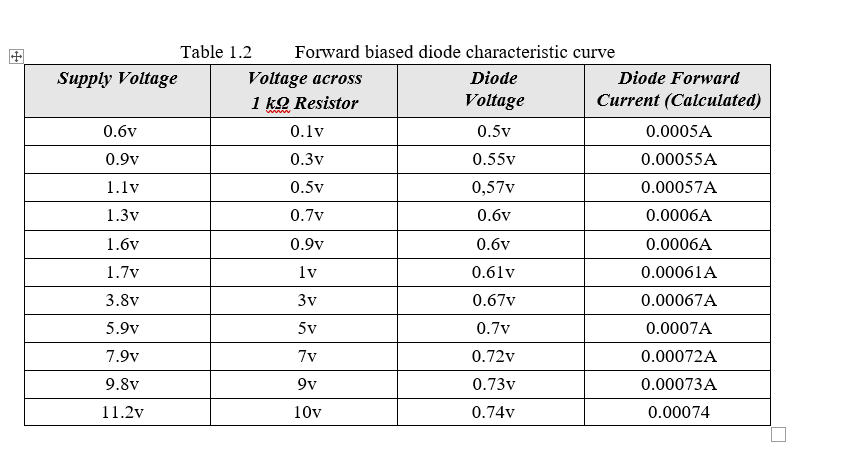 Table 1.2
Forward biased diode characteristic curve
Supply Voltage
Voltage across
1 kQ Resistor
Diode
Diode Forward
Voltage
Current (Calculated)
www
0.6v
0.1v
0.5v
0.0005A
0.9v
0.3v
0.55v
0.00055A
1.1v
0.5v
0,57v
0.00057A
1.3v
0.7v
0.6v
0.0006A
1.6v
0.9v
0.6v
0.0006A
1.7v
lv
0.61v
0.00061A
3.8v
3v
0.67v
0.00067A
5.9v
5v
0.7v
0.0007A
7.9v
7v
0.72v
0.00072A
9.8v
9v
0.73v
0.00073A
11.2v
10v
0.74v
0.00074
