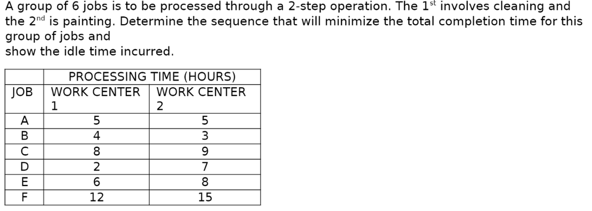 A group of 6 jobs is to be processed through a 2-step operation. The 1st involves cleaning and
the 2nd is painting. Determine the sequence that will minimize the total completion time for this
group of jobs and
show the idle time incurred.
PROCESSING
TIME (HOURS)
JOB WORK CENTER WORK CENTER
2
1
|alm|ula|u|u|
STONE
A
B
с
D
E
F
5
4
8
2
6
12
SMOT805
3
9
7
15