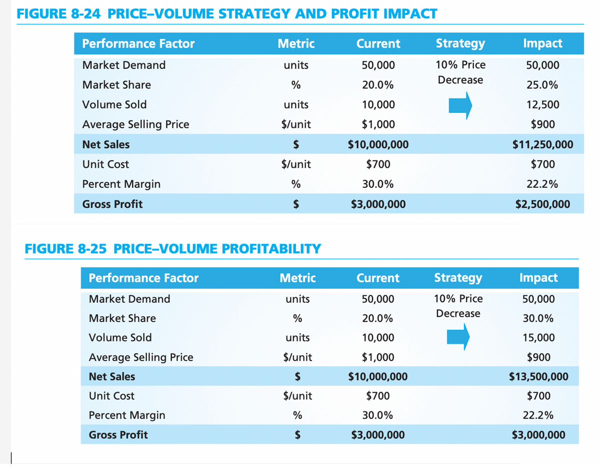 FIGURE 8-24 PRICE-VOLUME STRATEGY AND PROFIT IMPACT
Performance Factor
Metric
Current
Strategy
Impact
Market Demand
units
50,000
10% Price
50,000
Decrease
Market Share
%
20.0%
25.0%
Volume Sold
units
10,000
12,500
Average Selling Price
$/unit
$1,000
$900
Net Sales
$
$10,000,000
$11,250,000
Unit Cost
$/unit
$700
$700
Percent Margin
%
30.0%
22.2%
Gross Profit
$3,000,000
$2,500,000
FIGURE 8-25 PRICE-VOLUME PROFITABILITY
Performance Factor
Metric
Current
Strategy
Impact
Market Demand
units
50,000
10% Price
50,000
Decrease
Market Share
%
20.0%
30.0%
Volume Sold
units
10,000
15,000
Average Selling Price
$/unit
$1,000
$900
Net Sales
$
$10,000,000
$13,500,000
Unit Cost
$/unit
$700
$700
Percent Margin
%
30.0%
22.2%
Gross Profit
$
$3,000,000
$3,000,000
|
