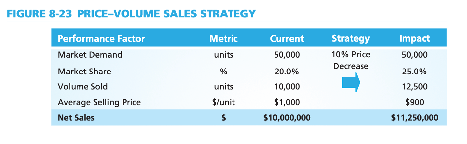 FIGURE 8-23 PRICE-VOLUME SALES STRATEGY
Performance Factor
Metric
Current
Strategy
Impact
Market Demand
units
50,000
10% Price
50,000
Decrease
Market Share
%
20.0%
25.0%
Volume Sold
units
10,000
12,500
Average Selling Price
$/unit
$1,000
$900
Net Sales
$10,000,000
$11,250,000
