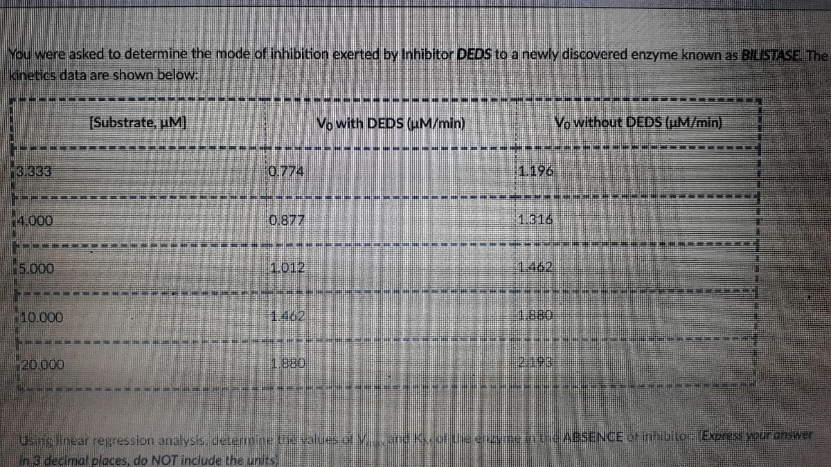 You were asked to determine the mode of inhibition exerted by Inhibitor DEDS to a newly discovered enzyme known as BILISTASE, The
kinetics data are shown below
[Substrate, uM]
Vo with DEDS M/min)
Vo without DEDS (uM/min)
M3.333
10.774,
11.196
14,000
0.877
1.316
5.000
1.012
#1.462
10.000
1.462
088'1
20.000
1.880
12198
Using linear regression analysis. deterane tievaluesof Vun K orthe ercymehine ABSENCE of inhibitoe Express your answer
In 3 decimal places, do NOT include the units)
