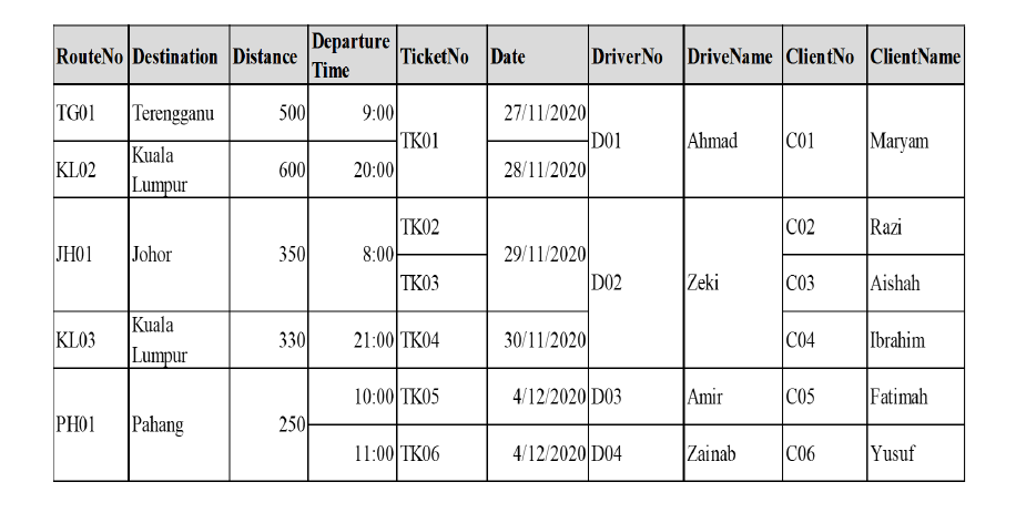 Departure
RouteNo Destination Distance
Time
TicketNo Date
DriverNo DriveName ClientNo |ClientName
TG01
Terengganu
500
9:00
TK01
20:00
27/11/2020
D01
28/11/2020
Ahmad
C01
Maryam
Kuala
|Lumpur
KL02
600
TK02
|CO2
Razi
29/11/2020
D02
JH01
Johor
8:00
TK03
350
Zeki
C03
Aishah
Kuala
KL03
330
21:00 TK04
30/11/2020
|C04
Ibrahim
Lumpur
10:00 TK05
4/12/2020 D03
Amir
CO5
Fatimah
PH01
Pahang
250-
11:00 TK06
4/12/2020 D04
Zainab
CO06
Yusuf
