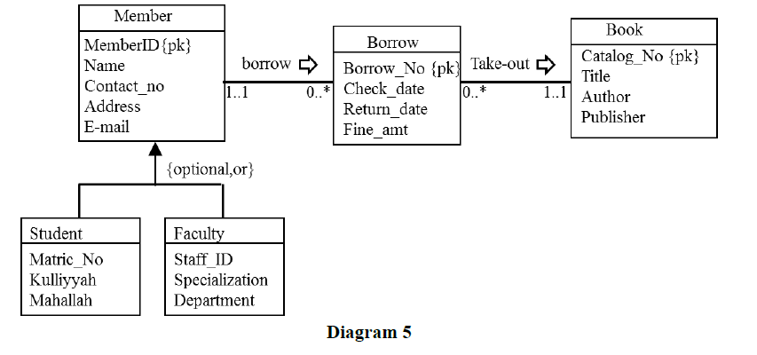 Member
Book
Borrow
MemberlID {pk}
Name
Contact_no
Address
borrow >
Catalog_No {pk}
Borrow No {pk Take-out
0.* Check_date
Return date
Title
1.1 Author
1.1
0. *
Publisher
E-mail
Fine_amt
{optional,or}
Student
Faculty
Matric_No
Staff_ID
Specialization
Department
Kulliyyah
Mahallah
Diagram 5
