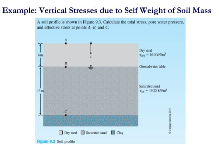 Example: Vertical Stresses due to Self Weight of Soil Mass
A soil profile is shown in Figure 9.3. Calculate the total stress, pore water pressure,
and effective stress at points A, B, and C.
Dry sand
Yay-16.5kN/m
6m
Groundwater table
Saturated sand
Yu-19.25 kN/m
13 m
O Dry sand
| Saturated sand
Clay
Figure 9.3 Soil profile
