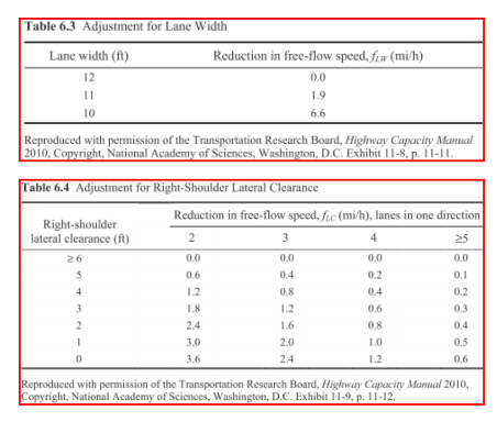 Table 6.3 Adjustment for Lane Width
Lane width (ft)
Reduction in free-flow speed, fawr (mi/h)
12
0.0
11
1.9
10
6.6
Reproduced with permission of the Transportation Research Board, Highway Capacity Manual
2010, Copyright, National Academy of Sciences, Washington, D.C. Exhibit 11-8, p. 11-11.
Table 6.4 Adjustment for Right-Shoulder Lateral Clearance
Reduction in free-flow speed, fic (mi/h), lanes in one direction
Right-shoulder
lateral clearance (ft)
2
3
4
25
26
0.0
0.0
0.0
0.0
0.6
0.4
0.2
0.1
4
1.2
0.8
0.4
0.2
1.8
1.2
0.6
0.3
2
2.4
1.6
0.8
0.4
3.0
2.0
1.0
0.5
3.6
2.4
1.2
0.6
Reproduced with permission of the Transportation Rescarch Board, Highnway Capacity Maual 2010,
Copyright, National Academy of Sciences, Washington, D.C. Exhibit 11-9, p. 11-12.
