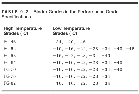 TABLE 9.2 Binder Grades in the Performance Grade
Specifications
High Temperature
Grades (°C)
PG 46
PG 52
PG 58
PG 64
PG 70
PG 76
PG 82
Low Temperature
Grades (°C)
-34, -40, -46
-10, -16, -22, -28, -34, -40, -46
-16, -22, -28, -34, -40
-10, -16, -22, -28, -34, -40
-10, -16, -22, -28, -34, -40
-10, -16, -22, -28, -34
-10, -16, -22, -28, -34