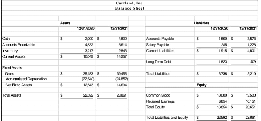 Cash
Accounts Receivable
Inventory
Current Assets
Fixed Assets
Gross
Accumulated Deprecation
Net Fixed Assets
Total Assets
Assets
$
$
$
$
$
12/31/2020
2,000 $
4,832
3,217
10,049 $
35,183 $
(22,640)
12,543 $
22,592 $
Cortland, Inc.
Balance Sheet
12/31/2021
4,800
6,614
2,843
14,257
39,456
(24,852)
14,604
28,861
Accounts Payable
Salary Payable
Current Liabilities
Long Term Debt
Total Liabilities
Common Stock
Retained Earnings
Total Equity
Total Liabilities and Equity
Liabilities
$
$
$
Equity
$
$
60
$
10
12/31/2020
1,600 $
315
1,915 $
1,823
3,738 $
10,000 $
8,854
18,854 $
22,592 $
12/31/2021
3,573
1,228
4,801
409
5,210
13,500
10,151
23,651
28,861