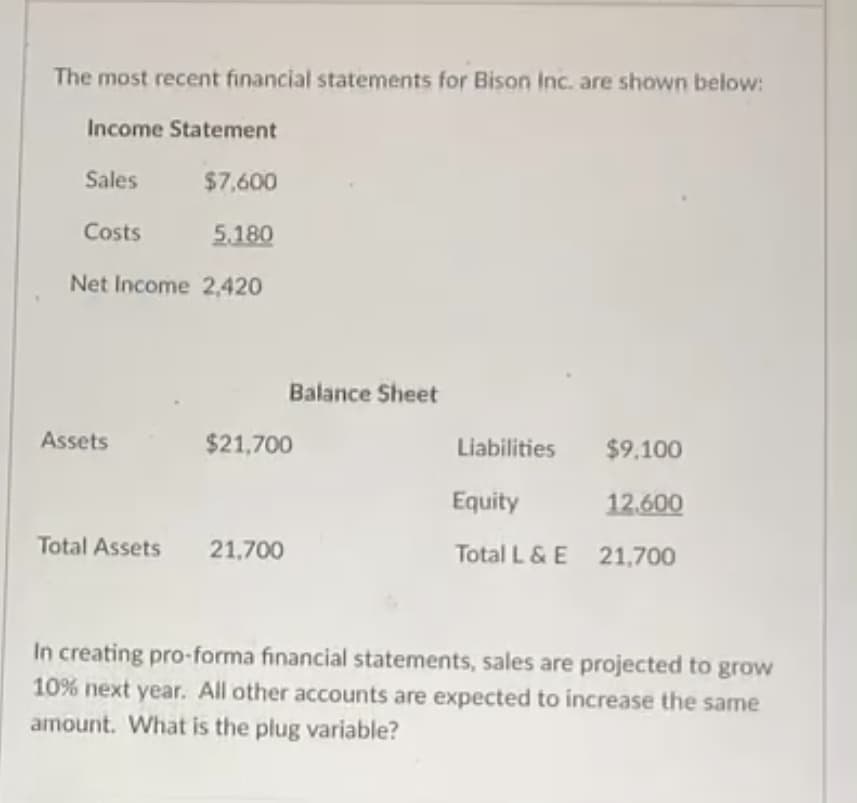 The most recent financial statements for Bison Inc. are shown below:
Income Statement
$7,600
5.180
Net Income 2,420
Sales
Costs
Assets
Balance Sheet
$21,700
Total Assets 21,700
Liabilities
Equity
12.600
Total L & E 21,700
$9,100
In creating pro-forma financial statements, sales are projected to grow
10% next year. All other accounts are expected to increase the same
amount. What is the plug variable?