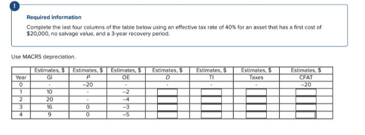 Required information
Complete the last four columns of the table below using an effective tax rate of 40% for an asset that has a first cost of
$20,000, no salvage value, and a 3-year recovery period.
Use MACRS depreciation.
Estimates, $
Estimates, $
Estimates, $
OE
Estimates, $
Estimates, $
Estimates, $
Estimates, $
Year
GI
TI
Тахes
CFAT
-20
-20
1
10
-2
2
20
16
-4
-3
-5
