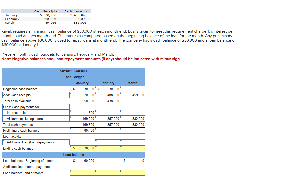 Cash Receipts
Cash payments
January
February
March
$520,000
408,000
459,000
$ 469,000
357,000
532,000
Kayak requires a minimum cash balance of $30,000 at each month-end. Loans taken to meet this requirement charge 1%, interest per
month, paid at each month-end. The interest is computed based on the beginning balance of the loan for the month. Any preliminary
cash balance above $30,000 is used to repay loans at month-end. The company has a cash balance of $30,000 and a loan balance of
$60,000 at January 1.
Prepare monthly cash budgets for January, February, and March.
Note: Negative balances and Loan repayment amounts (if any) should be indicated with minus sign.
Beginning cash balance
Add: Cash receipts
KAYAK COMPANY
Cash Budget
January
February
March
$
30,000 $
30,000
520,000
408,000
459,000
550,000
438,000
Total cash available
Less: Cash payments for
Interest on loan
600
All items excluding interest
469,000
357,000
532,000
Total cash payments
469,600
357,000
532,000
Preliminary cash balance
80,400
Loan activity
Additional loan (loan repayment)
Ending cash balance
30,000
Loan balance
$
60,000
0
Loan balance - Beginning of month
Additional loan (loan repayment)
Loan balance, end of month