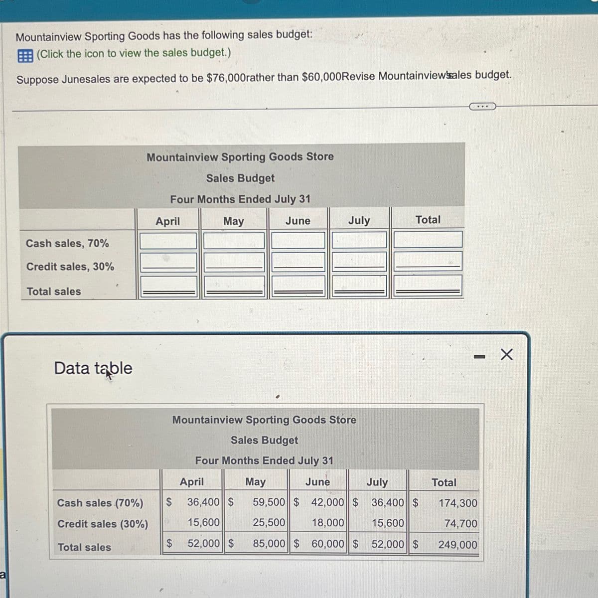 a
Mountainview Sporting Goods has the following sales budget:
(Click the icon to view the sales budget.)
Suppose Junesales are expected to be $76,000rather than $60,000 Revise Mountainview'sales budget.
Mountainview Sporting Goods Store
Sales Budget
Four Months Ended July 31
April
Cash sales, 70%
Credit sales, 30%
Total sales
Data table
May
June July
Total
Mountainview Sporting Goods Store
Sales Budget
O
☑
Four Months Ended July 31
April
May
June
July
Total
Cash sales (70%)
$
36,400 $
Credit sales (30%)
15,600
18,000
59,500 $ 42,000||$ 36,400 $
25,500
174,300
15,600
74,700
$
Total sales
52,000 $
85,000 $60,000 $ 52,000 $
249,000