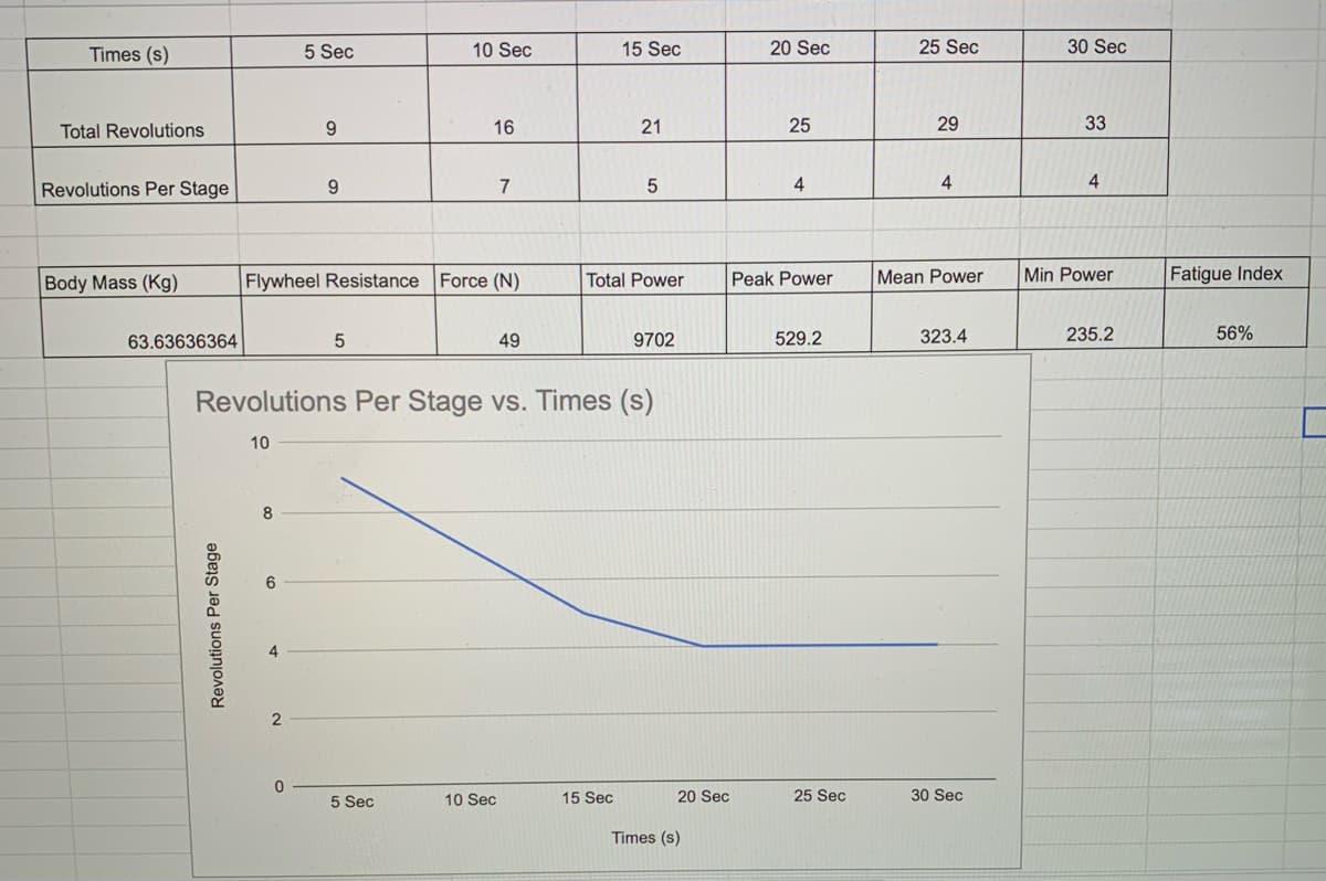 10 Sec
15 Sec
16
21
9
7
5
Flywheel Resistance
Force (N)
Total Power
5
49
9702
Revolutions Per Stage vs. Times (s)
10
10 Sec
15 Sec
Times (s)
Total Revolutions
Revolutions Per Stage
Body Mass (Kg)
63.63636364
Revolutions Per Stage
2
0
5 Sec
9
5 Sec
20 Sec
Times (s)
20 Sec
25 Sec
25
29
4
4
Peak Power Mean Power
529.2
323.4
25 Sec
30 Sec
30 Sec
33
4
Min Power
235.2
Fatigue Index
56%