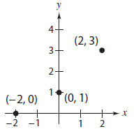 y
4.
(2, 3)
(-2, 0)
(0, 1)
х
-2
-1
1
2
3.
