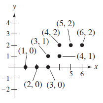 (5, 2)
(4, 2) \
(6, 2)
3
(3, 1)
2-
(1, 0)
-(4, 1)
5 6
-1
(2, 0) (3, 0)
-2+
