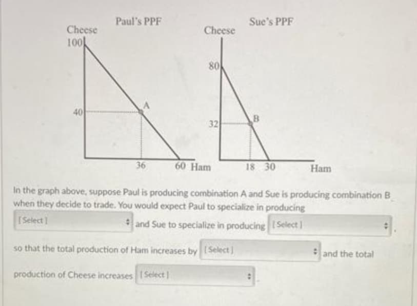 Paul's PPF
Sue's PPF
Cheese
Cheese
100
80
40
B
32
36
60 Ham
18 30
Ham
In the graph above, suppose Paul is producing combination A and Sue is producing combination B
when they decide to trade. You would expect Paul to specialize in producing
[Select]
*and Sue to specialize in producing (Select 1
so that the total production of Ham increases by Select
and the total
production of Cheese increases ISelect
