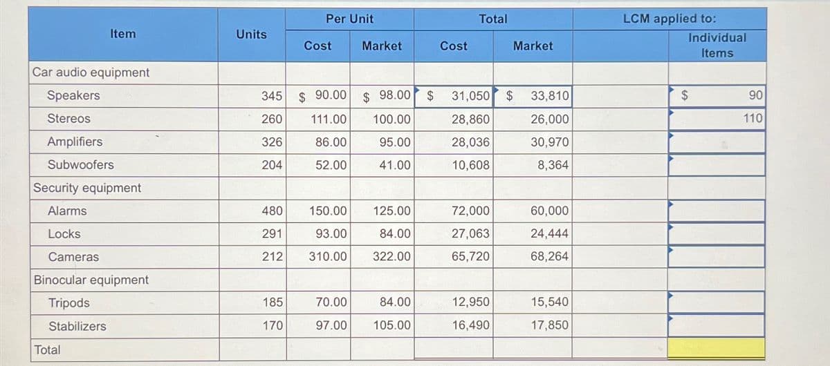 Item
Car audio equipment
Speakers
Stereos
Amplifiers
Subwoofers
Security equipment
Alarms
Locks
Cameras
Binocular equipment
Tripods
Stabilizers
Total
Units
345
260
326
204
Per Unit
185
170
Cost
480 150.00
291
93.00
212 310.00
Market
$90.00 $ 98.00
111.00
100.00
86.00
95.00
52.00
41.00
125.00
84.00
322.00
70.00
84.00
97.00 105.00
Cost
Total
$ 31,050 $ 33,810
28,860
26,000
28,036
30,970
10,608
8,364
72,000
27,063
65,720
Market
12,950
16,490
60,000
24,444
68,264
15,540
17,850
LCM applied to:
Individual
Items
$
90
110