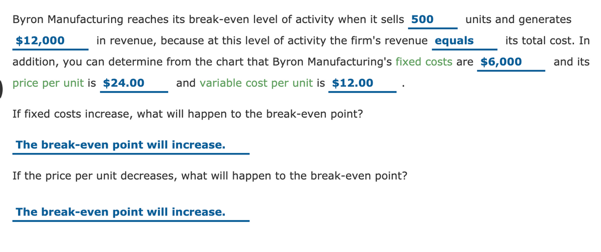 Byron Manufacturing reaches its break-even level of activity when it sells 500
units and generates
$12,000
in revenue, because at this level of activity the firm's revenue equals
its total cost. In
addition, you can determine from the chart that Byron Manufacturing's fixed costs are $6,000
and its
price per unit is $24.00
and variable cost per unit is $12.00
If fixed costs increase, what will happen to the break-even point?
The break-even point will increase.
If the price per unit decreases, what will happen to the break-even point?
The break-even point will increase.
