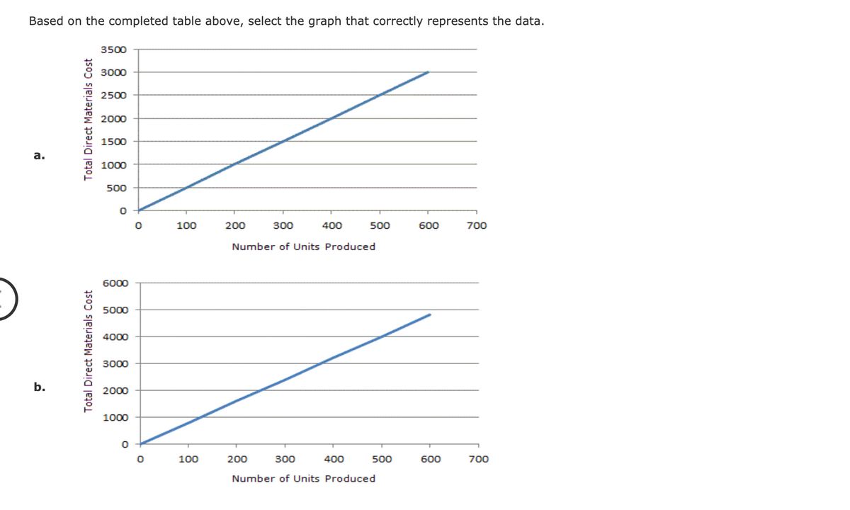 Based on the completed table above, select the graph that correctly represents the data.
3500
3000
2500
2000
1500
а.
1000
500
100
200
300
400
500
600
700
Number of Units Produced
6000
5000
4000
3000
b.
2000
1000
100
200
300
400
500
600
700
Number of Units Produced
Total Direct Materials Cost
Total Direct Materials Cost
